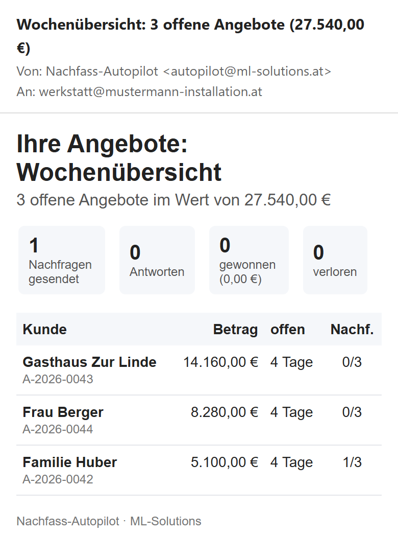 Wochenübersicht: 2 offene Angebote im Wert von 13.380 Euro, Nachfragen gesendet, Antworten und Nachgefasst-Stand pro Angebot